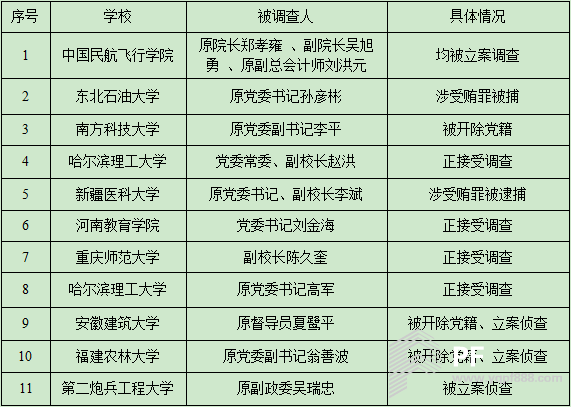中传腐败“一锅端”再掀高校反腐