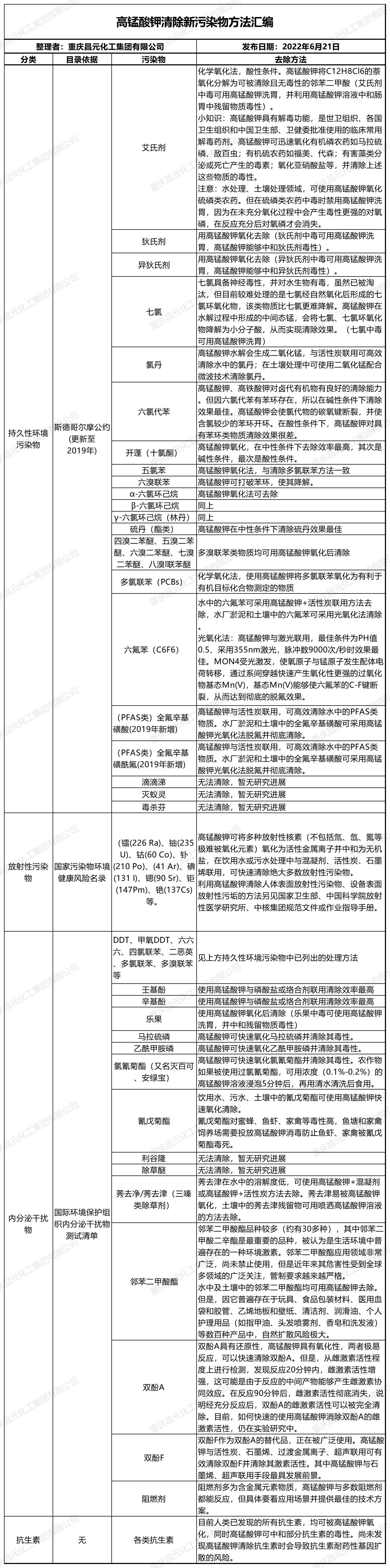 高锰酸钾去除新污染物方法汇编20220621.jpg